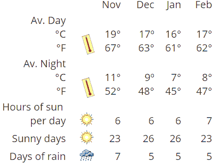 Marbella Winter Weather