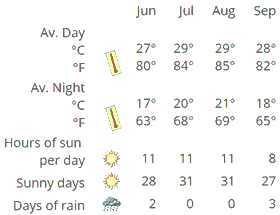 Marbella Summer Weather