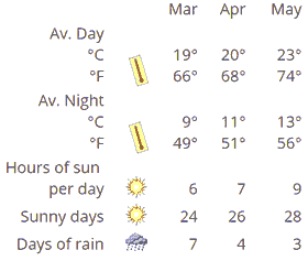 Marbella Spring Weather