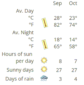 Marbella Summer Weather